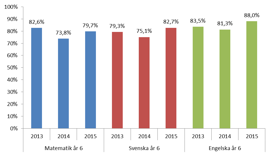 Diagram 3. Provbetygsresultaten för elever i kommunala skolor i årskurs 6 Läsåret 2014/2015 var tredje gången som eleverna i årskurs 6 betygsattes på de nationella ämnesproven.