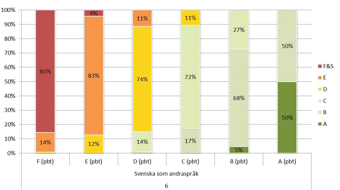 Diagram 28. Betygsfördelning per provbetyg i svenska Not: Provbetygsstegen, i diagrammet förkortat (pbt), är exklusive registreringarna Inte deltagit och Övrigt. Diagram 29.