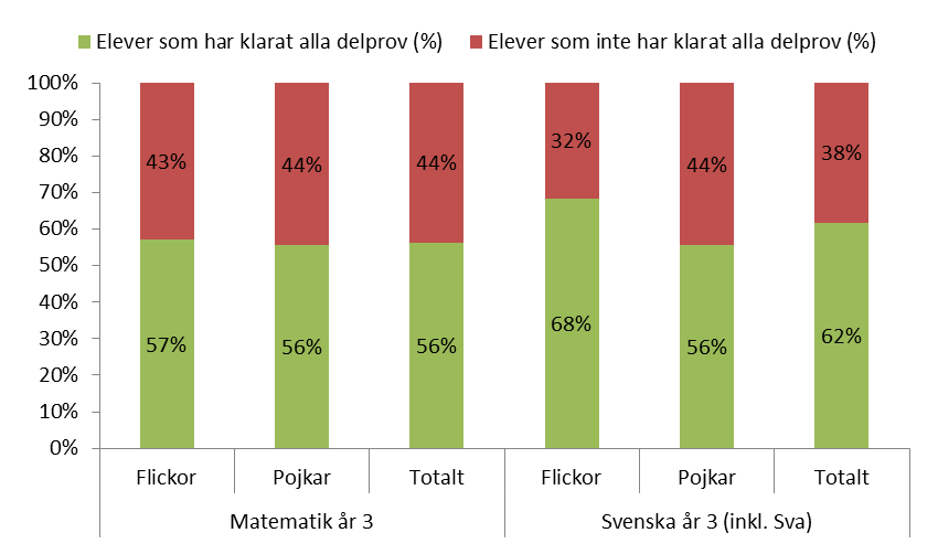 Diagram 1. Andel elever i kommunala skolor i årskurs 3 som klarat alla delprov Variationen mellan skolorna är stora.