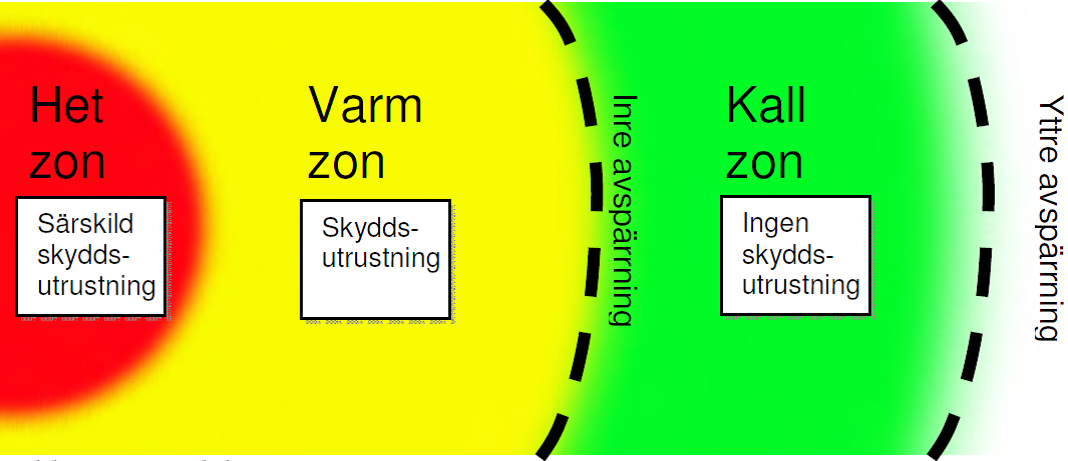 3. Zonindelning Initialt gäller försiktighetsprincipen. Det betyder att skyddsnivån till en början är hög, för att efter mer information eller mätningar eventuellt sänkas.