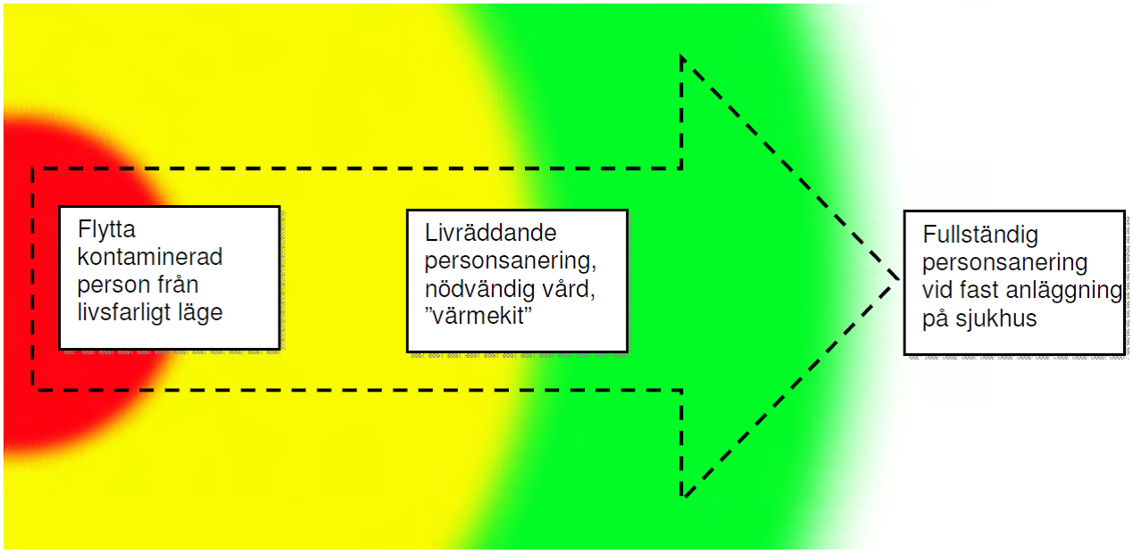 Bild 2. Principflöde. Visar förflyttning av kontaminerade från livsfarligt läge till säker plats i gränsen mellan varm och kall zon.