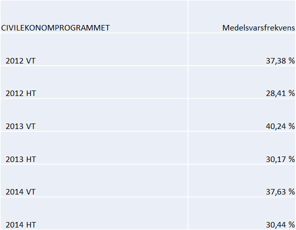 Bilaga 1 Statistik över svarsfrekvens på kursutvärderingar på civilekonomprogrammet Tabell 1. Svarsfrekvens på kursutvärderingar.