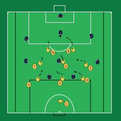 Sida 6 av 7 - Positionsförsvar POSITIONSFÖRSVAR: 1. Till skillnad från Markeringsförsvar utgår man från medspelarnas och bollens position när man spelar Positionsförsvar. 2.