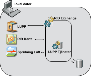 21. Exempel på sätt att installera ledningssystemet LUPP 21.1. Lokal installation Bilden visar en typisk lokal installation av LUPP, RIB Karta samt Spridning Luft.