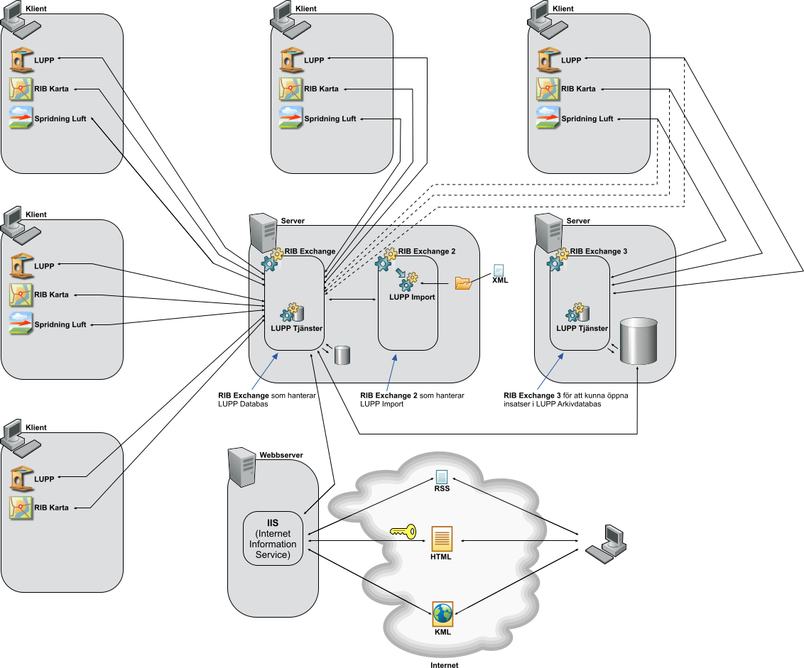 Bilden visar en annan variant på klient/server-installation av LUPP, RIB Karta samt Spridning Luft. För flera samtidiga användare så är SQL Server-databas ett bra val.