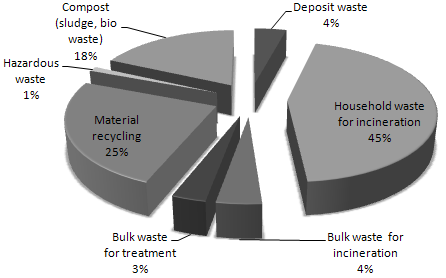 Figure 16. Fractions of waste [7]. At present there is no energy conversion from household waste in the municipality.