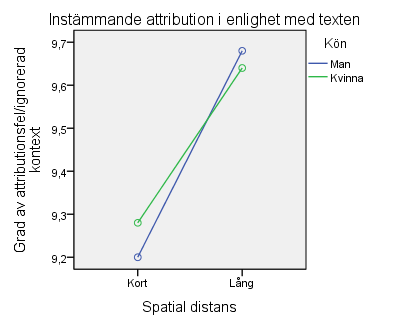 6 indikerade att deltagaren begått det fundamentala attributionsfelet och lägre siffror symboliserar att deltagaren begått mindre attributionsfel.