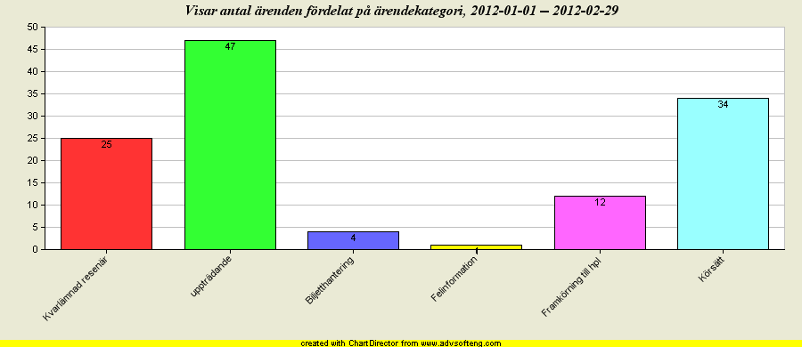 4 (4) Synpunkter på förare: 3.4. Fordonsstatus Denna rapportering påbörjas under april/maj. 4.