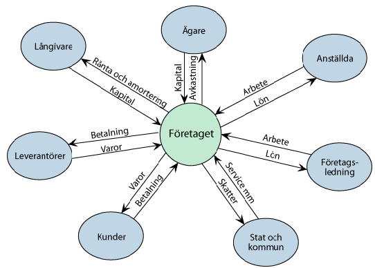 Figur 1. Intressentmodellen, (Källa: Intressentmodellen, 2011).