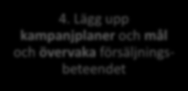 3a. Markdown optimerings processen 4. Lägg upp gruppspecifika kampanjplaner och mål baserat på simuleringar och övervaka försäljningsutvecklingen 1.