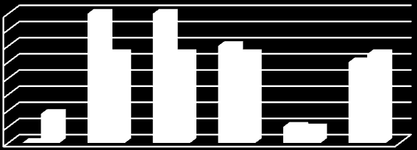 Procent Procent 53 80 60 40 20 Röker Bi/Gingivit 0 an bn Diagram 4.
