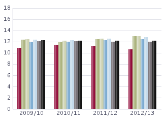 Lärare läsåret /13 Nedanstående tabell redovisar personalstatistik de senaste fyra åren för skolan med snittet i kommunen och rikssnittet som jämförelse Uppgifterna är insamlade okt och avser