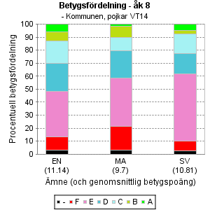 LUDVIKA KOMMUN RAPPORT 12 (16) Ovanstående två diagram visar den genomsnittliga betygspoängen och betygsfördelningen i engelska, matematik och svenska för pojkar respektive flickor våren.