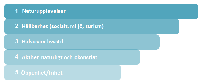 Sverige i den nederländska målgruppens ögon - 17% känner till Sverige väl - Med ökad kännedom ökar intresset också