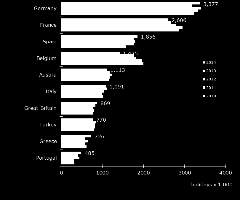 Utländska semesterdestinationer Top 10 Skandinaviska länderna är små på marknaden, men ökar sin marknadsandel under 2014.