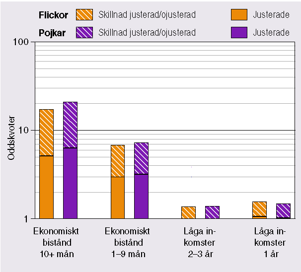 Risker för förekomst av social dygnsvård 1993-2002 Jämförelse med ungdomar som vuxit upp i övriga familjer Källa: Socialmedicinska databasen,