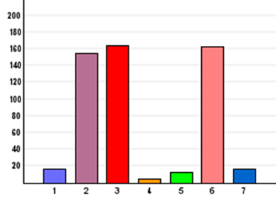 Hur behovet av mångspråkiga medier tillgodoses Samarbetspartners? Vad består samarbetet i? (1) Ingen, vi är självförsörjande. 16 6,5% (2) Andra kommunbibliotek inom länet/regionen.