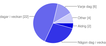 10% 0 0% 25% 9 19% 50% 16 34% 75% 15 32% Hela tiden på olika sätt 6 13% Other 1 2% Använder du din dator till skolarbete även utanför skolan Aldrig 2 4% Någon dag i veckan 13 28% 2-3 dagar i veckan