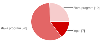 Mycket bra 18 38% Bra 23 49% Varken bra eller dåligt 5 11% Dåligt 2 4% Mycket dåligt 1 2% Other 0 0% Har du installerat något program på din dator efter installationen när du fick datorn?