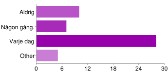 Högst en vecka 19 40% Två veckor 4 9% Tre veckor eller mer 4 9% Other 20 43% Använder du det datorskydd du fick med till datorn? Aldrig 10 21% Någon gång.