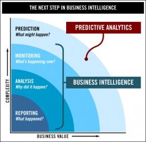 Predictive analytics Handlar om att försöka förutspå vad som kommer att hända?