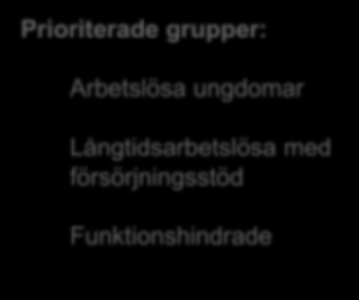 Jobboffensiv Malmö 2011-2014 - utgångspunkterna Arbete först! Anställningar är den bästa arbetsmarknadsinsatsen.