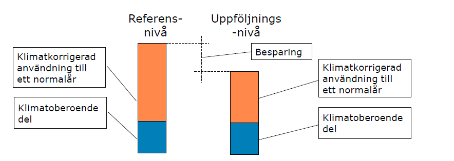 Fas 1: Projektutveckling Referensnivå & Verifieringsmodell