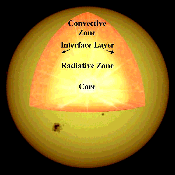 Proton-proton cykeln (ppi-grenen) Energin produceras i solens kärna, där temperaturen är ända upp till T 16 miljoner K. Solens inre är radiativ, dvs.