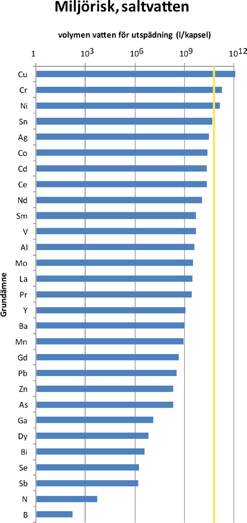 Figur 4-9. Volym vatten som behövs för utspädning av ämnen i en fylld kopparkapsel till koncentrationer som svarar mot haltkriterier för saltvatten.