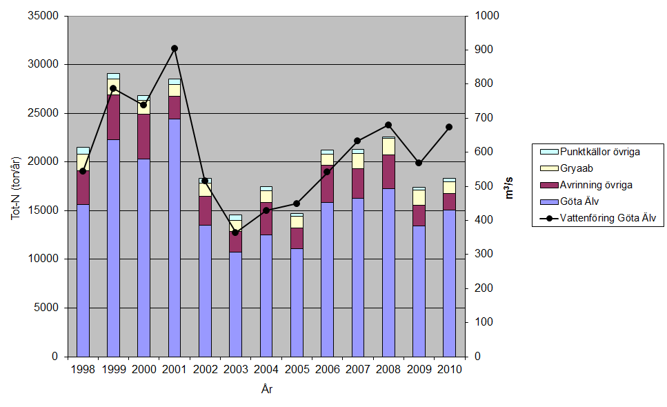 3 Resultat Här redovisas först de svenska landbaserade källorna för perioden 1998-2010, vilket visar på eventuella variationer under tidsperioden.