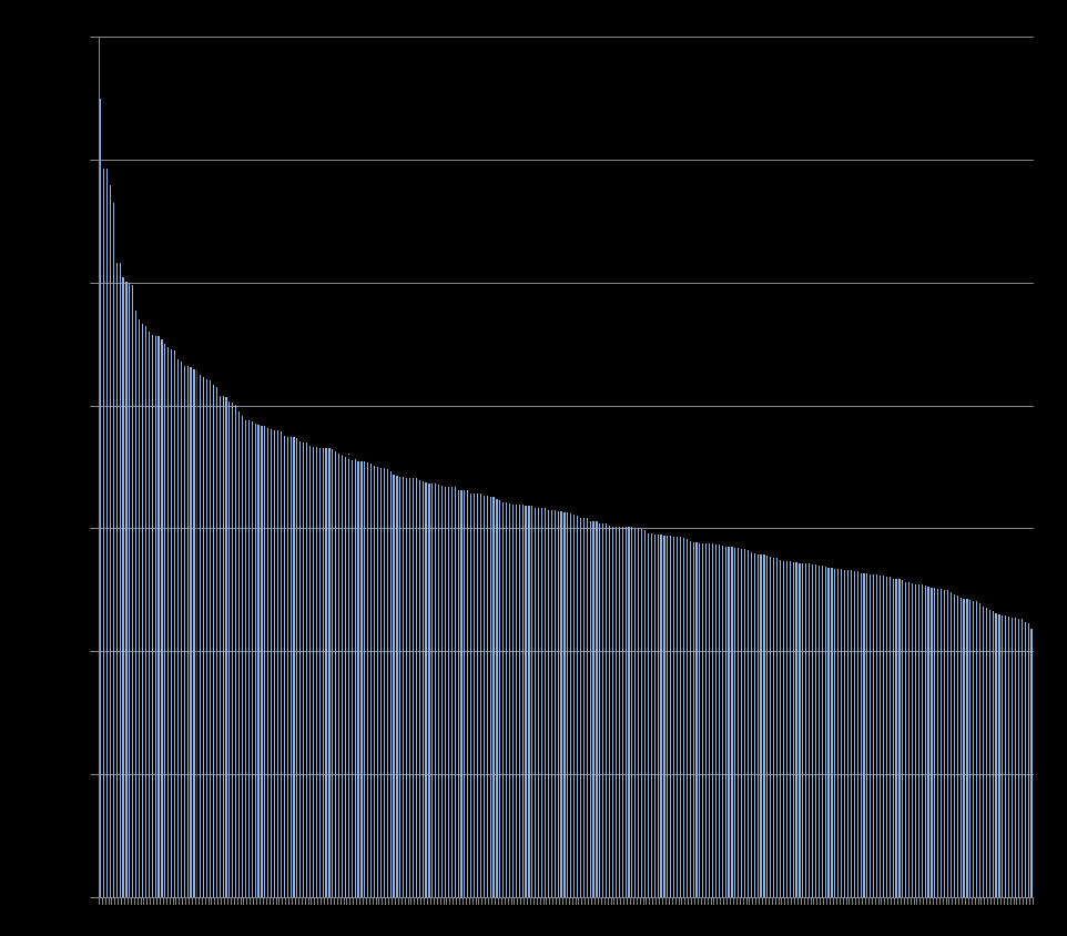 Andel anställda med kvalificerade yrken (SSYK 1, 2 & 3) per kommun år 2010.