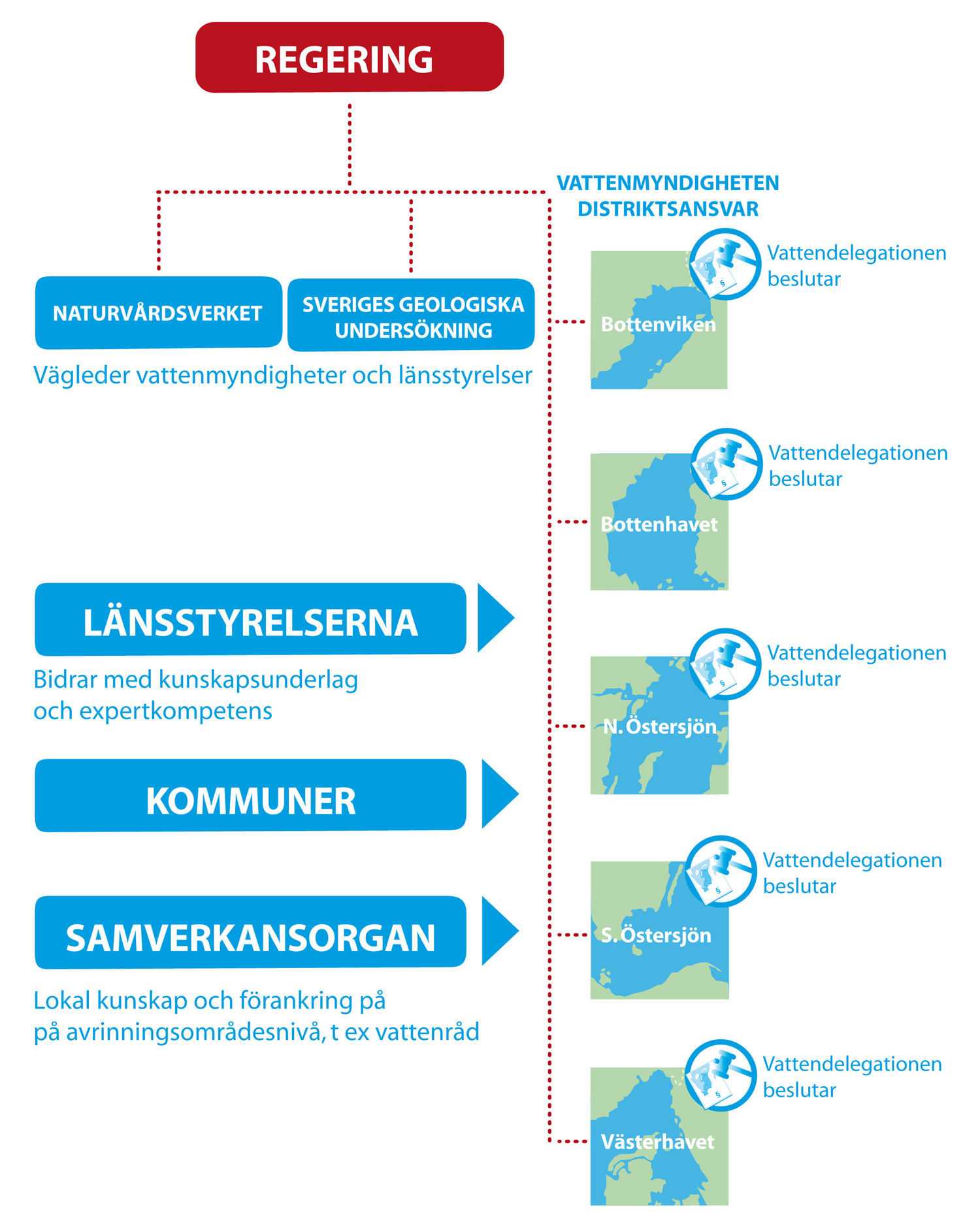 Figur 1. Organisation av vattenförvaltningen i Sverige.