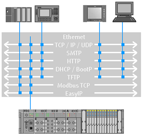 4. Med CPX terminalen till Ethernet 4.1 Ethernet och automatiseringsteknik 4.1.1 Varför ethernet?