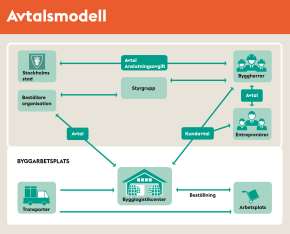 Externa lager/samdistributionscentraler Automatiserade grindsystem och skalskydd Byggplatsinformation Korttidslagring Leveransbokningssystem Etappsamordning Extern lagring Yttre bevakning