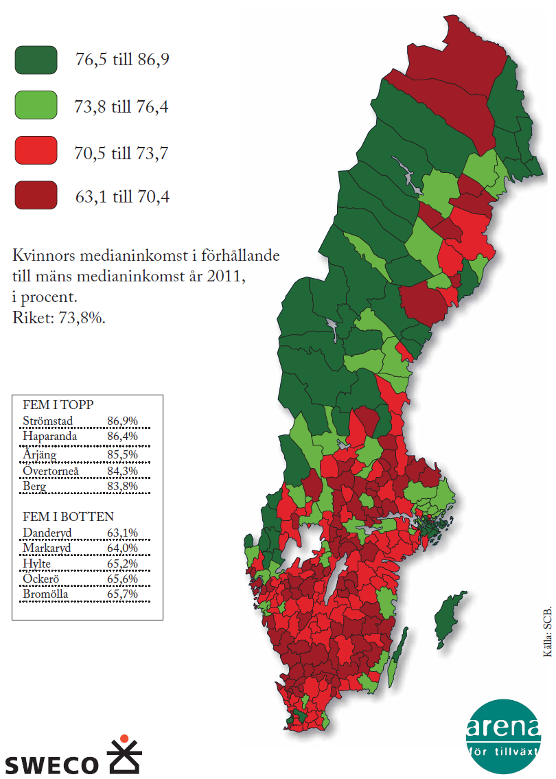 Inkomstskillnad mellan kvinnor och män År 2011 tjänade kvinnor som var 20 år och äldre ca 73 000 SEK mindre per år än män. Kvinnors andel av mäns inkomster har ökat från 68% år1991 till 74% år 2011.