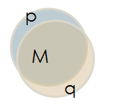 Jämförelseprincip Täckningsgraden beräknas som andelen av tre möjliga utfall: Matchande (M), unika för