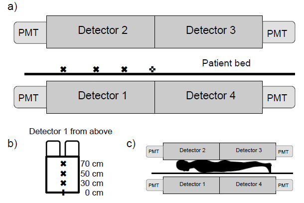 13 3. Resultat 3.1 Användbara matematiska modeller för detektorsystemen Monte Carlo-metoder har använts för att simulera hur signalen från detektorsystemet varierar med placeringen av en strålkälla.