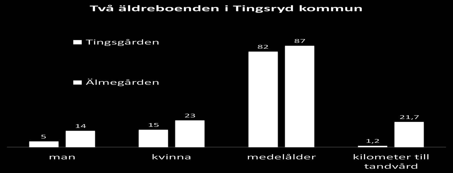 Under tiden vi inväntade enkäterna bokades tandvårdsbussen. Vi bokade 2 dagar för att kunna erbjuda vård på båda boendena, men på grund av dubbelbokning blev vi tvungna att stryka den ena dagen. 5.