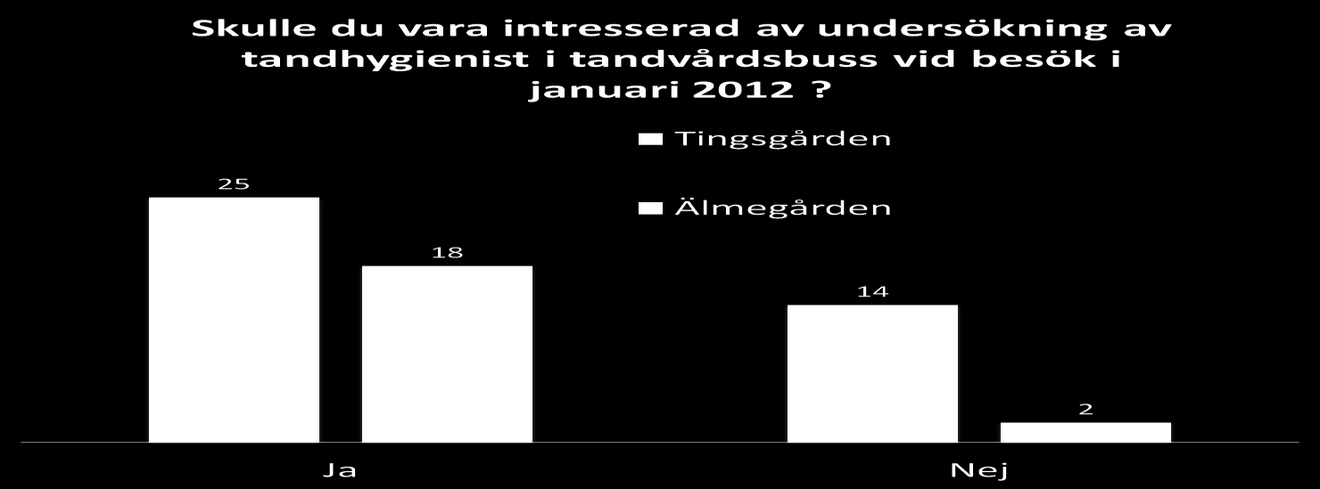 Den 25 januari 2012 besökte vi Älmegården med tandvårdsbussen. Vi hann under dagen undersöka 10 av de boende.