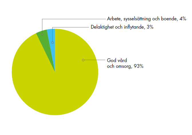 Inledning Figur 2. Fördelning av medel mellan PRIO:s tre övergripande mål 2012-2015 (totalt 3,4 miljoner kronor). 1.