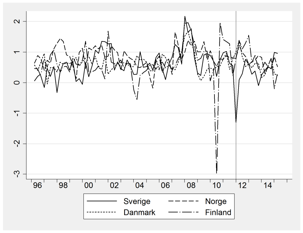 som syns i diagrammet är att de svenska restaurangpriserna minskade direkt efter momssänkningen i januari 2012 och utvecklades sedan svagare än i de övriga nordiska länderna under 2012 och 2013.