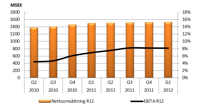 Nettoomsättning och resultat Januari mars 2012 Nettoomsättning och rörelseresultat för det första kvartalet 2012 återfinns i nedanstående tabell: MSEK Januari - mars 2012 2011 2012 2011 2012 2011