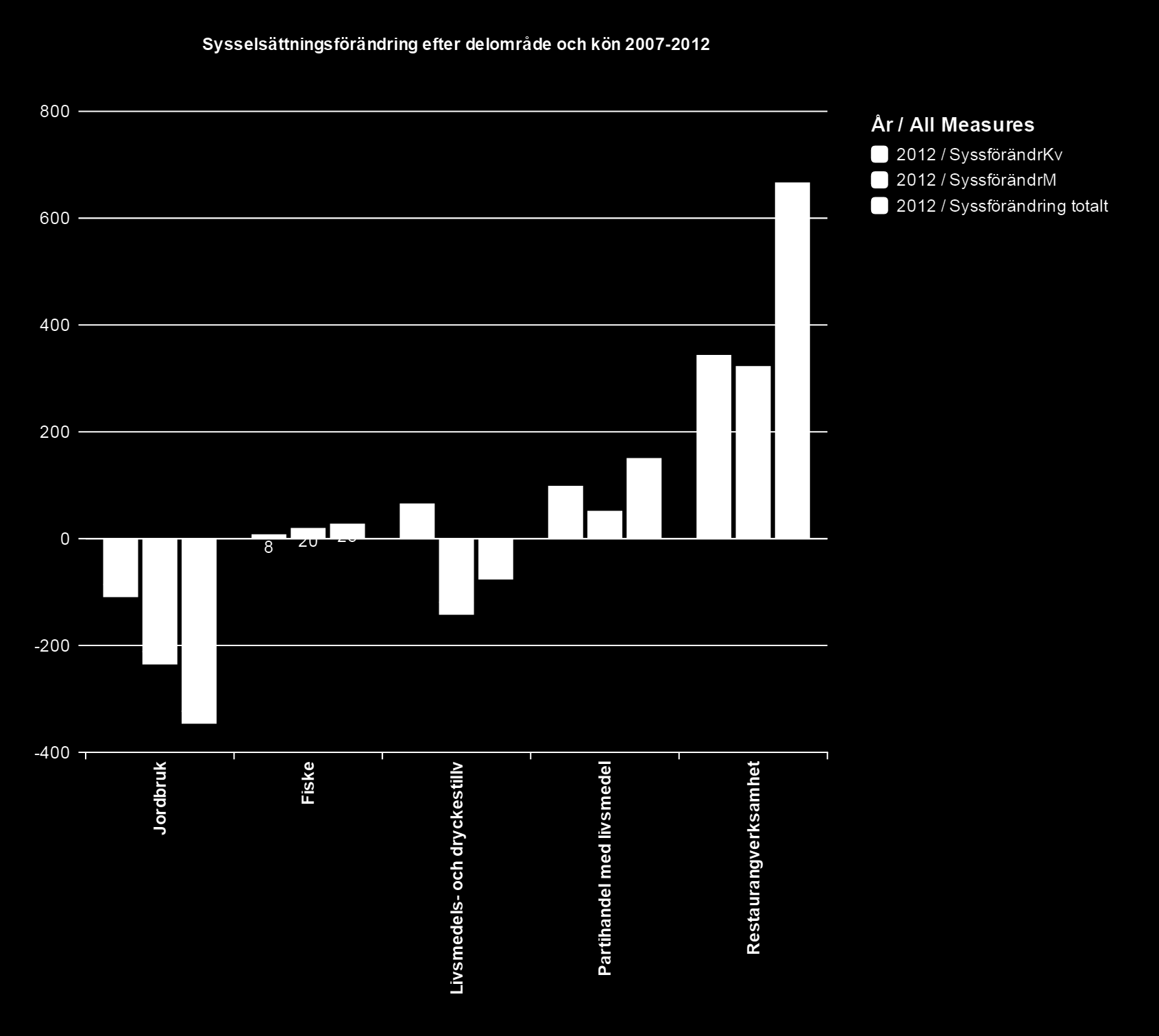 Sysselsättning Alla delområden inom livsmedelssektorn i Halland ökade sin sysselsättning mellan åren 2007-2012 utom delområdena livsmedels- och dryckestillverkning samt jordbruk.