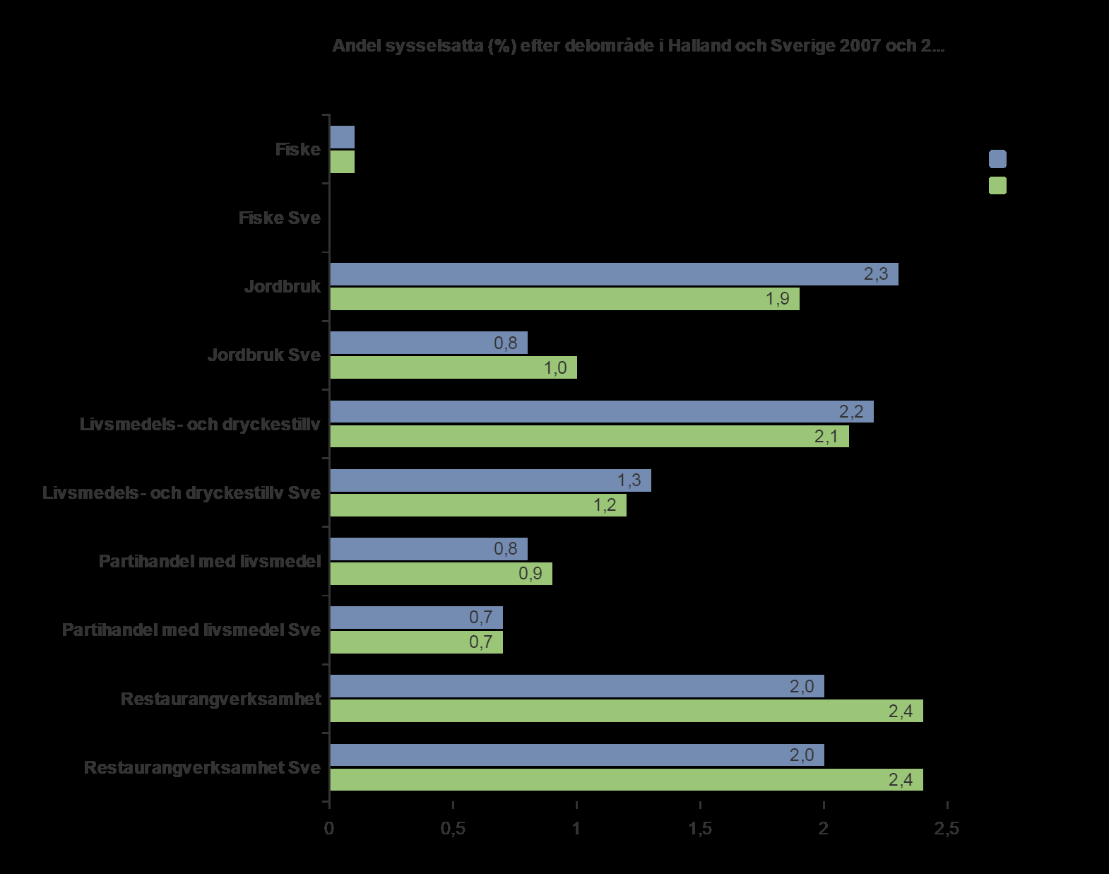 Sysselsättning I Halland har livsmedelssektorns andel av den totala sysselsättningen varit oförändrad mellan åren 2007-2012 jämfört med övriga Sveriges ökning.