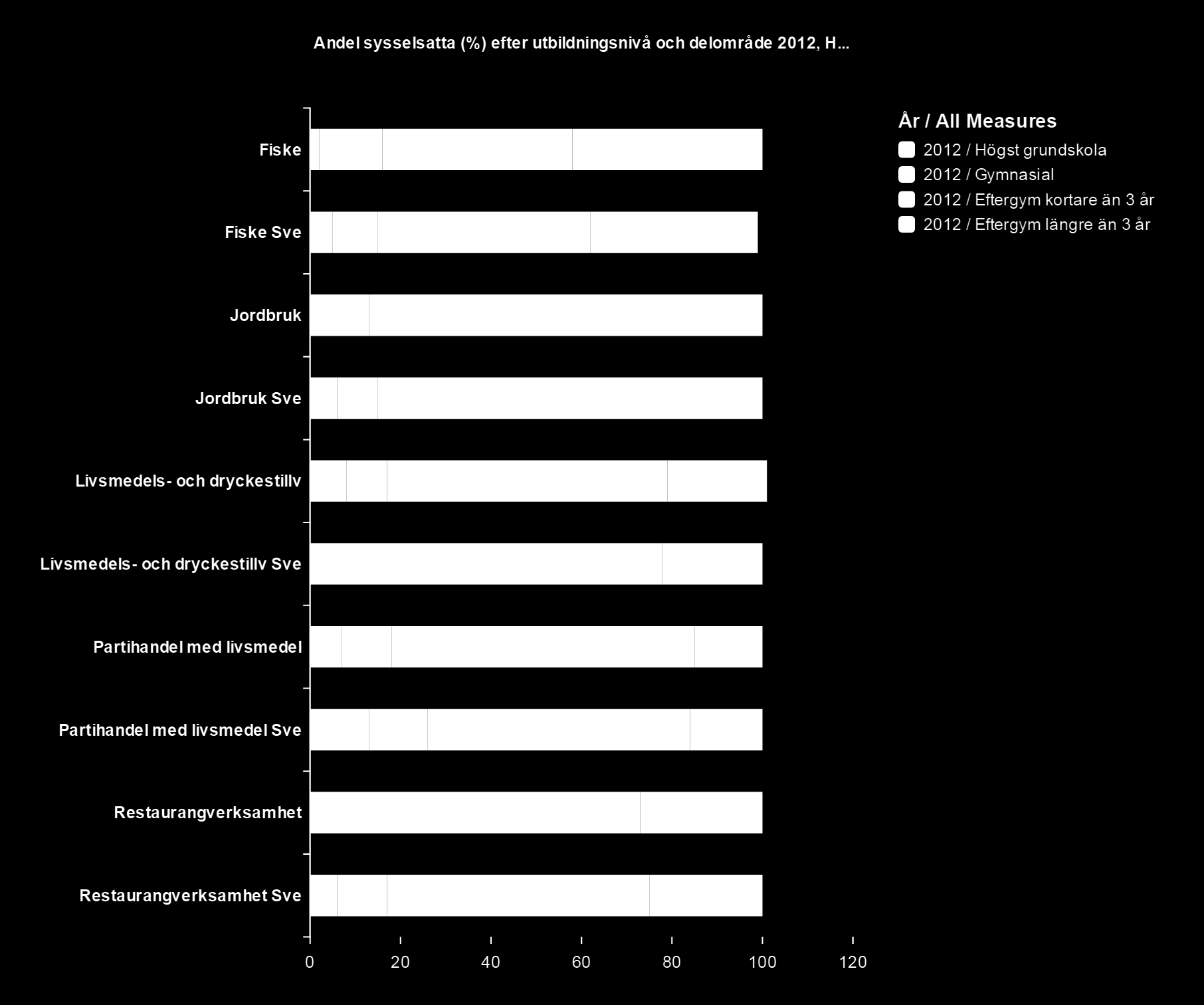 Utbildningsnivå Partihandel med livsmedel samt livsmedels- och dryckestillverkning i Halland hade år 2012 en högre andel sysselsatta med gymnasial utbildningsbakgrund än övriga delområden, 67
