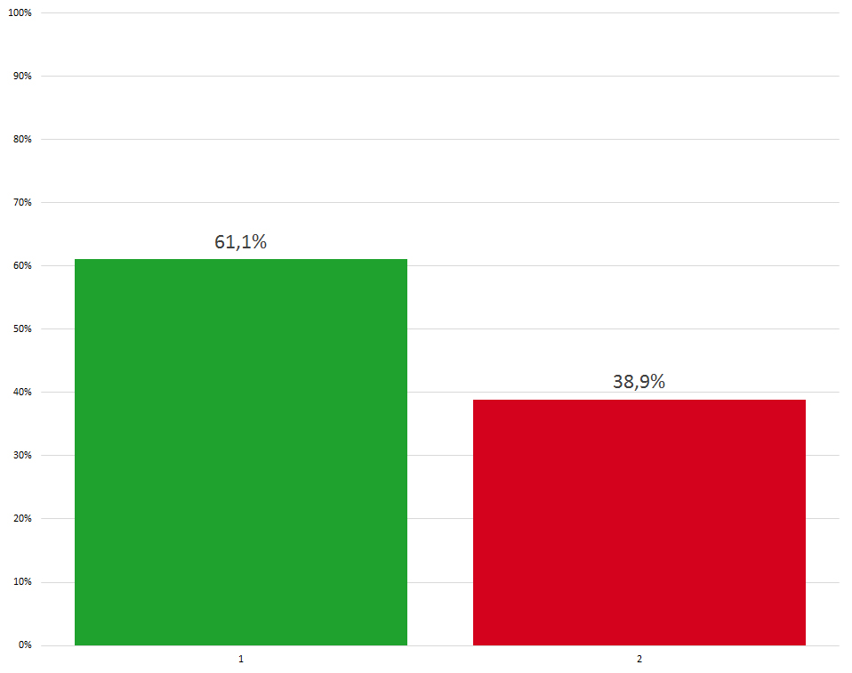 12 6. Om hjälpmedel är ur funktion Service 61,1 % har tillgång till omedelbar service om hjälpmedlet går sönder medan 38,9 %, 749 personer, har inte det.