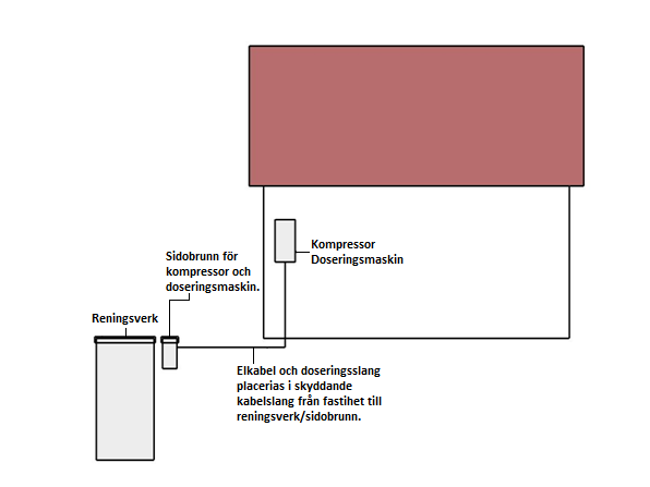 7. Anslutning av elinstallation Luftpumpens placering måste förberedas ett 230 V uttag.