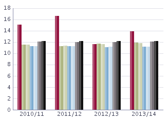 Lärare läsåret 2013/14 Nedanstående tabell redovisar personalstatistik de senaste fyra åren för skolan med snittet i kommunen och rikssnittet som jämförelse.