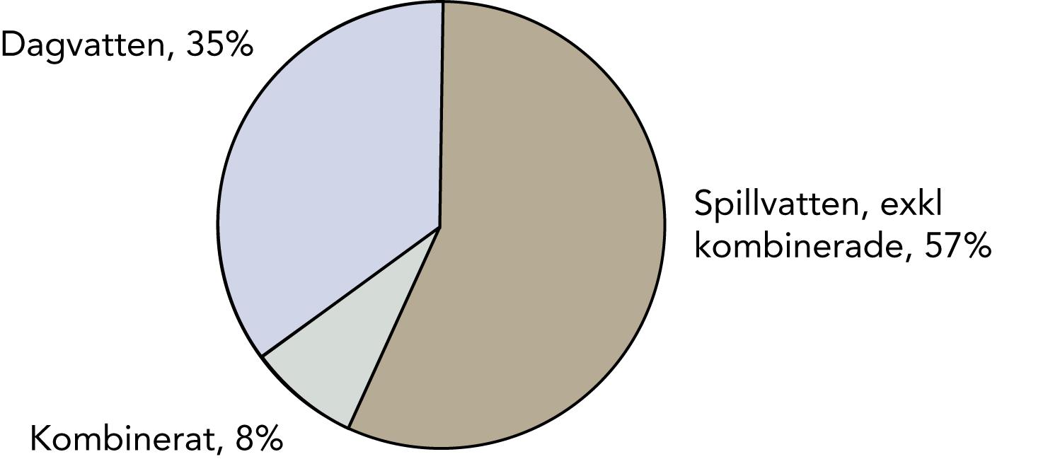 Total längd olika år Systemtyp varierar med