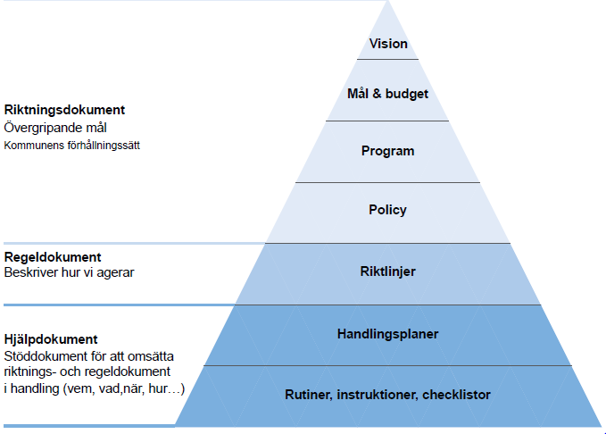 3 (6) Syftet med fullmäktigemålen och nämndemålen är att nå Vision 2020 och 2022. Tillsammans med lagar, förordningar etcetera, ligger de till grund för förvaltningarnas verksamheter.